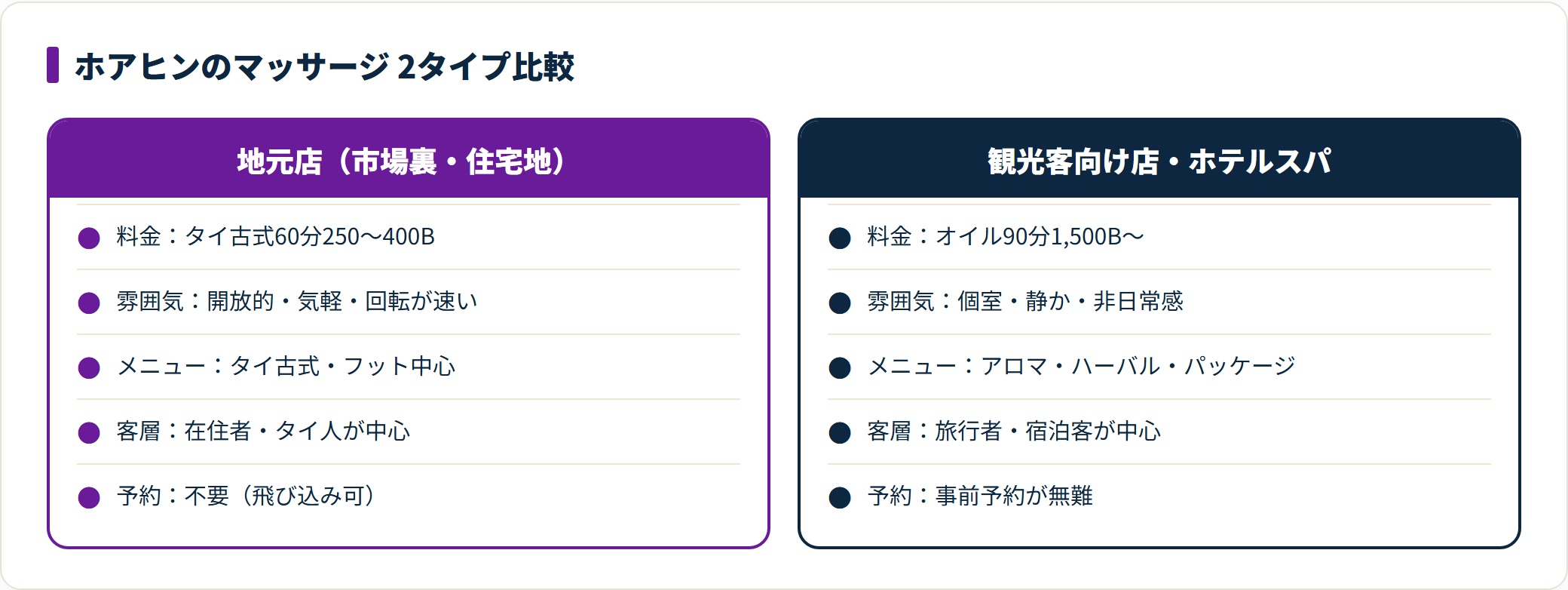 ホアヒンのマッサージを地元店と観光客向け店・ホテルスパの2タイプで比較した図。
