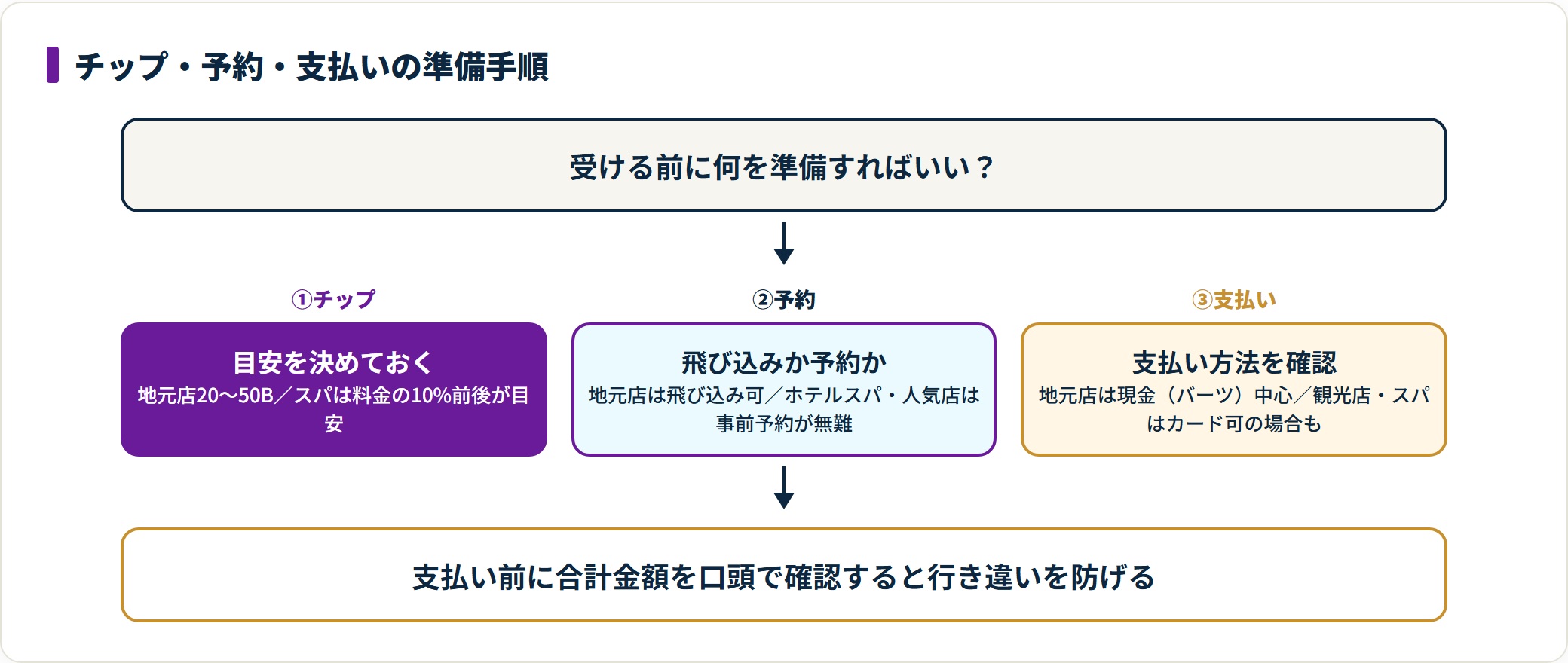 ホアヒンでマッサージを受ける前のチップ・予約・支払いの準備を3段階で示した図。