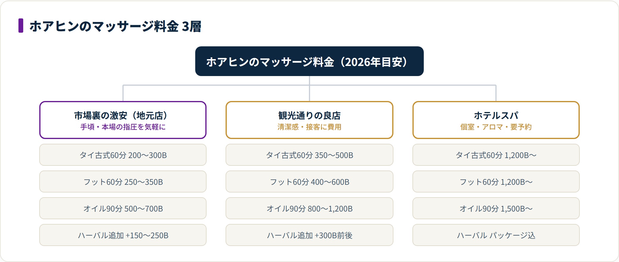 ホアヒンのマッサージ料金を地元店・観光通りの良店・ホテルスパの3層に分けて示した図。