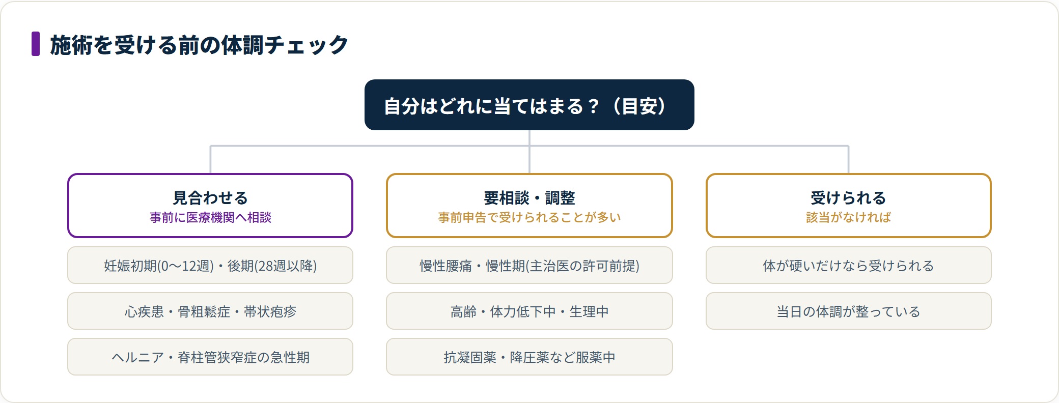 タイ古式マッサージを受ける前の体調チェックを見合わせる・要相談・受けられるの3つに分類した図。