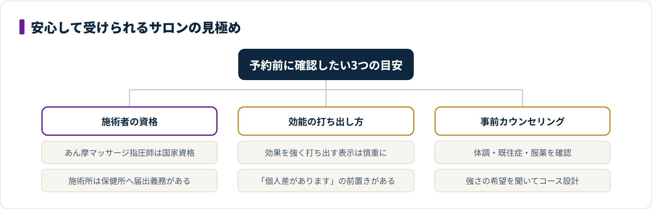 安心して受けられるタイ古式サロンを資格・効能表示・カウンセリングの3観点で見極める図。