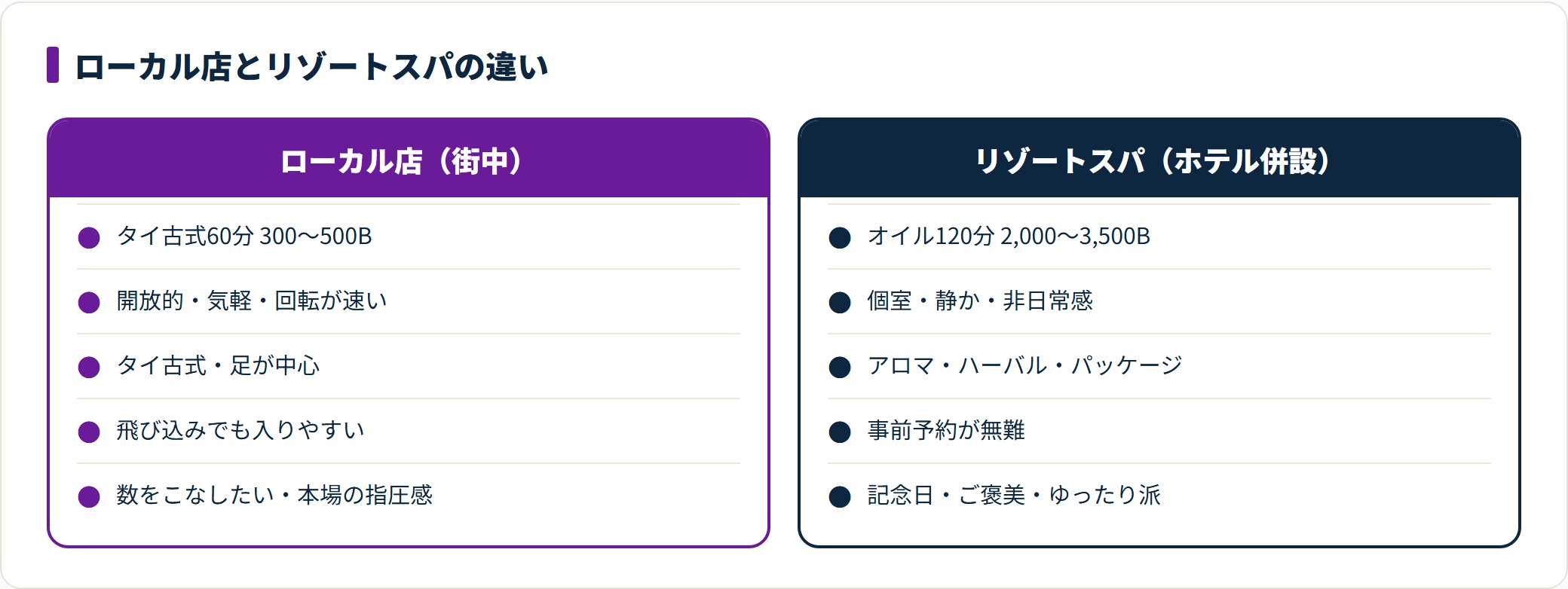 プーケットのマッサージ2タイプを料金と雰囲気など5項目で比較した図。