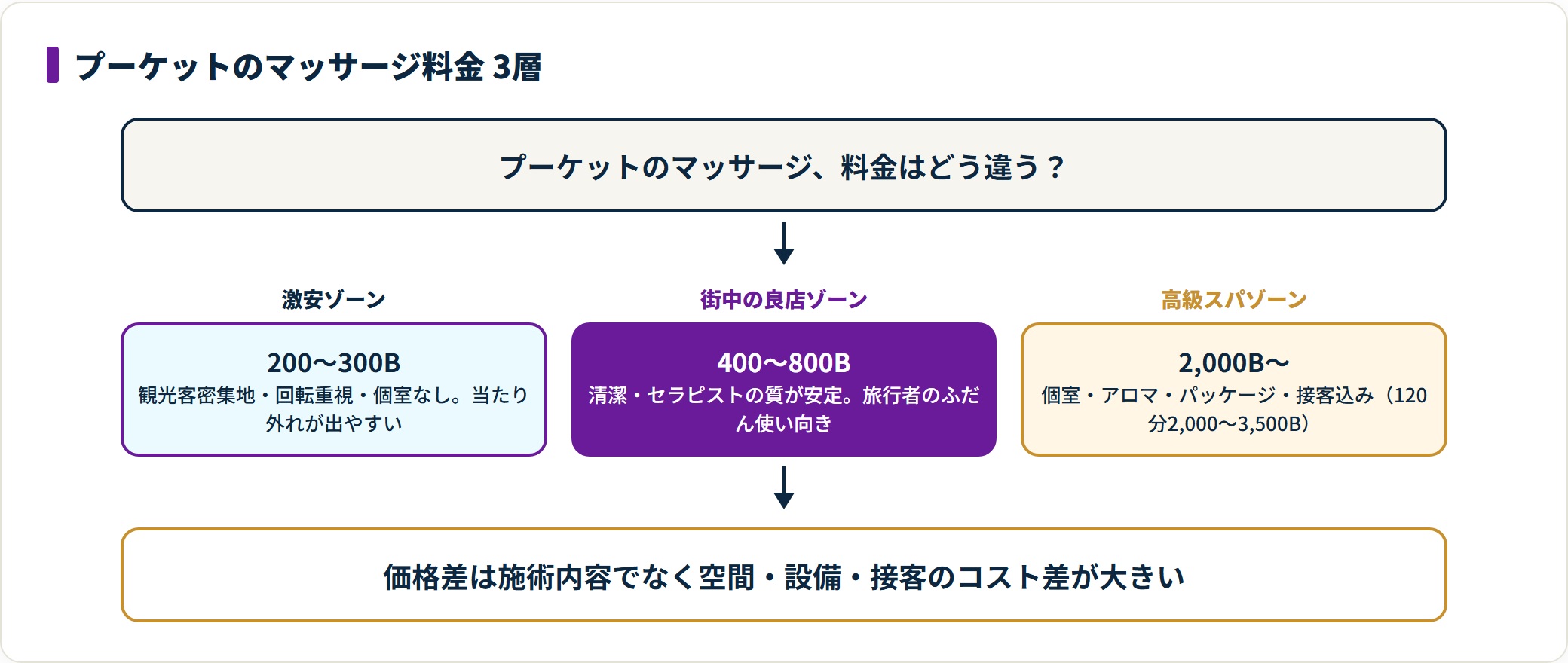 料金を3つの価格帯に分け、目安額と特徴を段階で示した図。