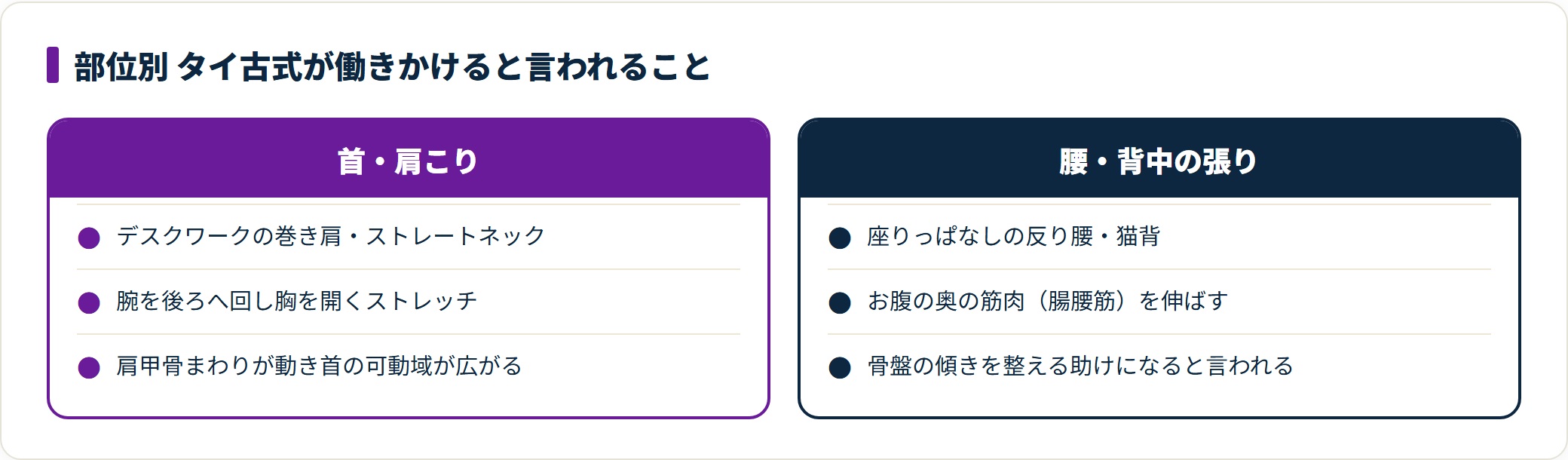 首・肩こりと腰・背中の張りに対しタイ古式が働きかけると言われるポイントを比較した図。