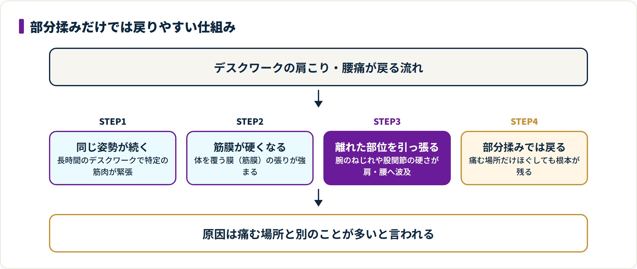 デスクワークの姿勢から筋膜が硬くなり離れた部位を引っ張って肩こり・腰痛が戻る流れを示した図。