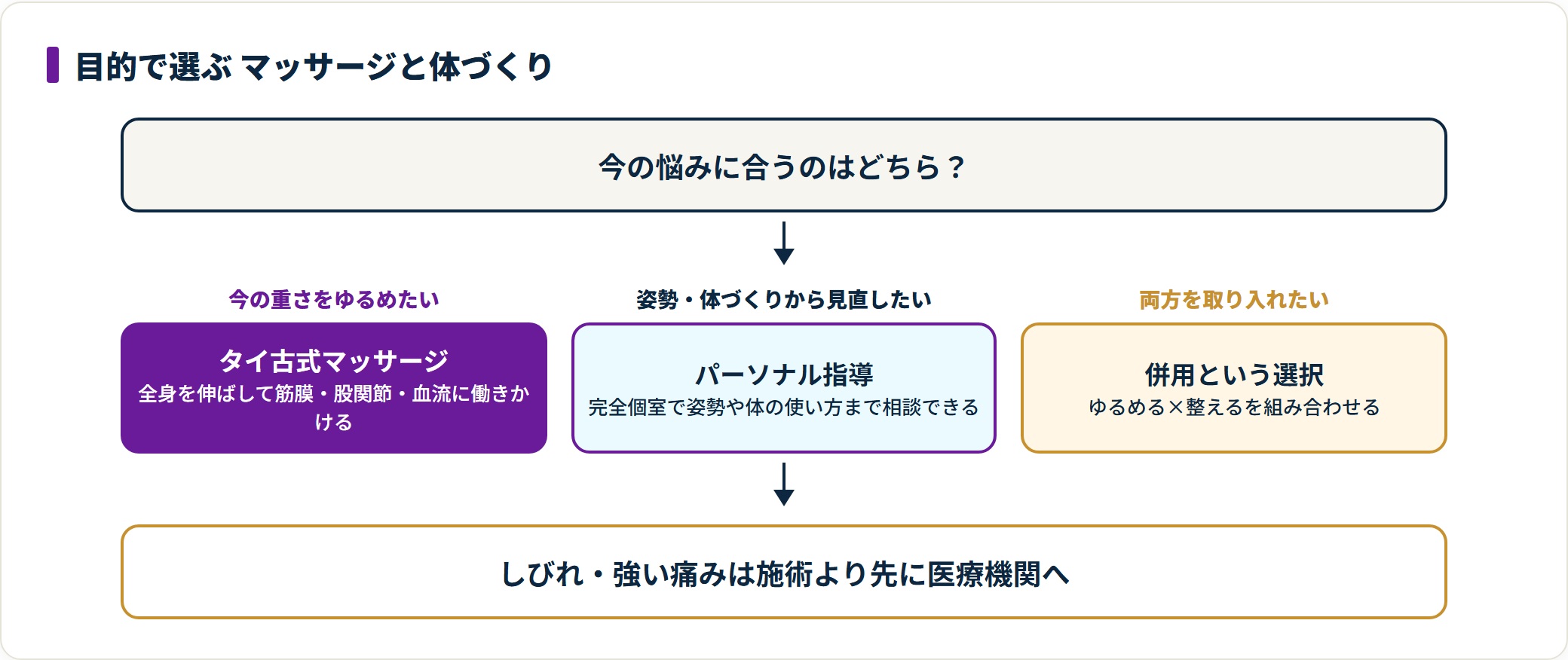 マッサージとパーソナル指導を目的別に選ぶ考え方を示した図。
