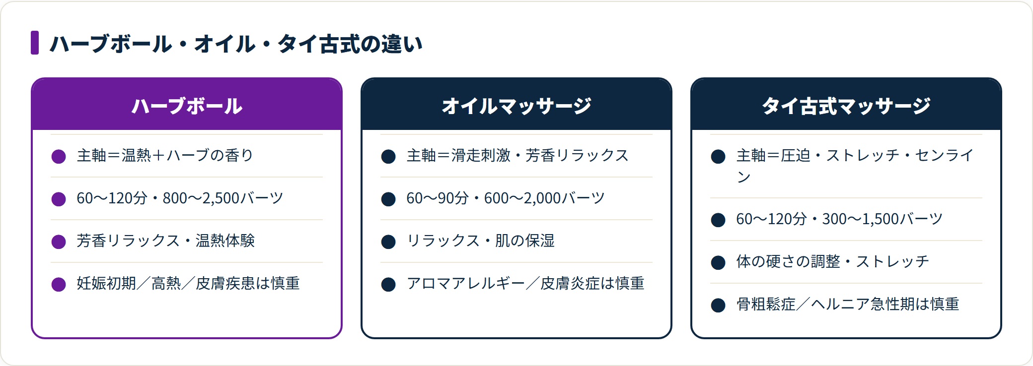 3つのメニューを主軸の作用と料金目安・目的・慎重にしたい例で比較した図。