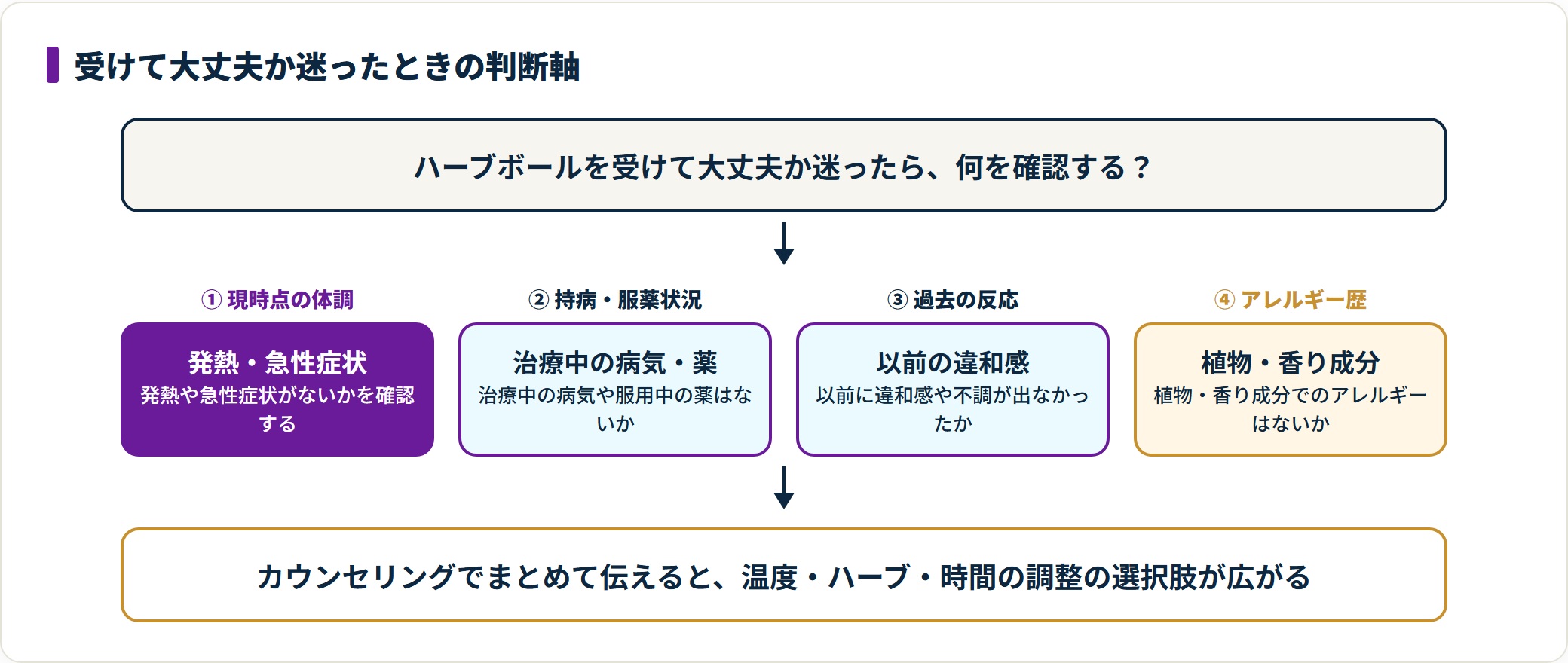 体調・持病・過去の反応・アレルギー歴の4軸で受けてよいかを整理した図。