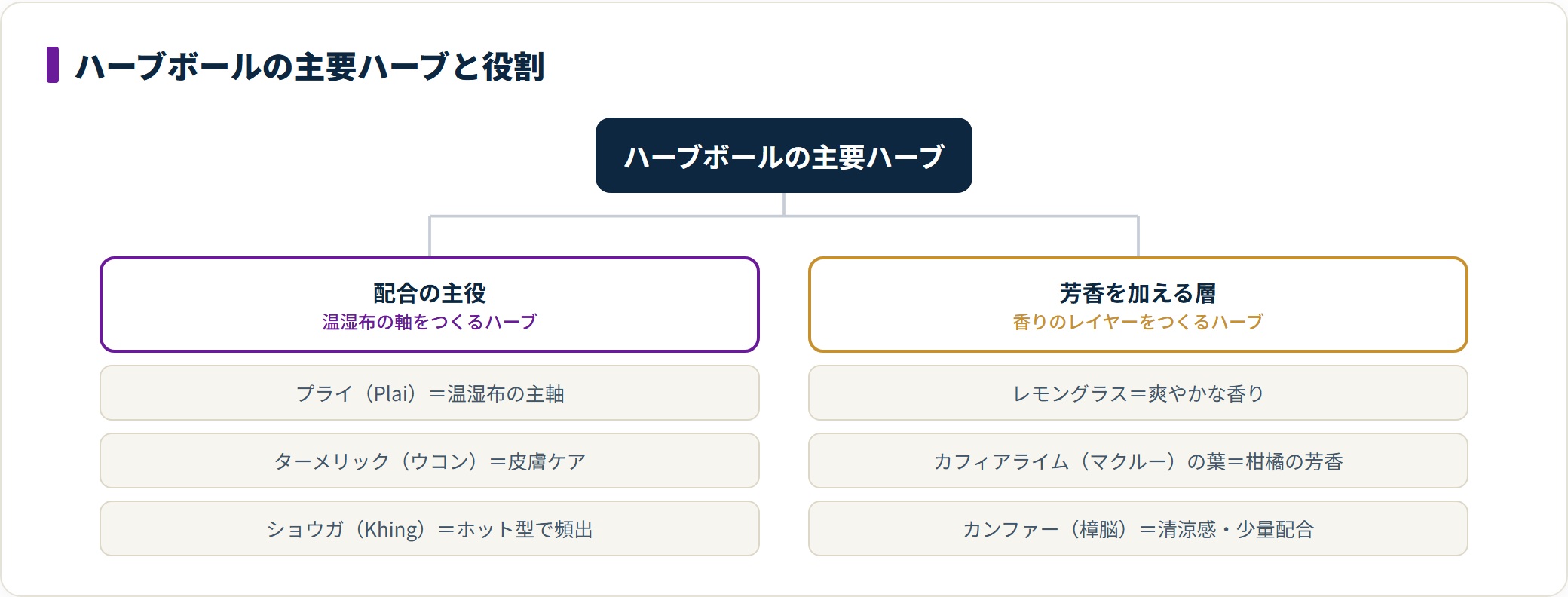 ハーブボールの代表的なハーブを配合の主役と芳香層の2系統に分類した図。