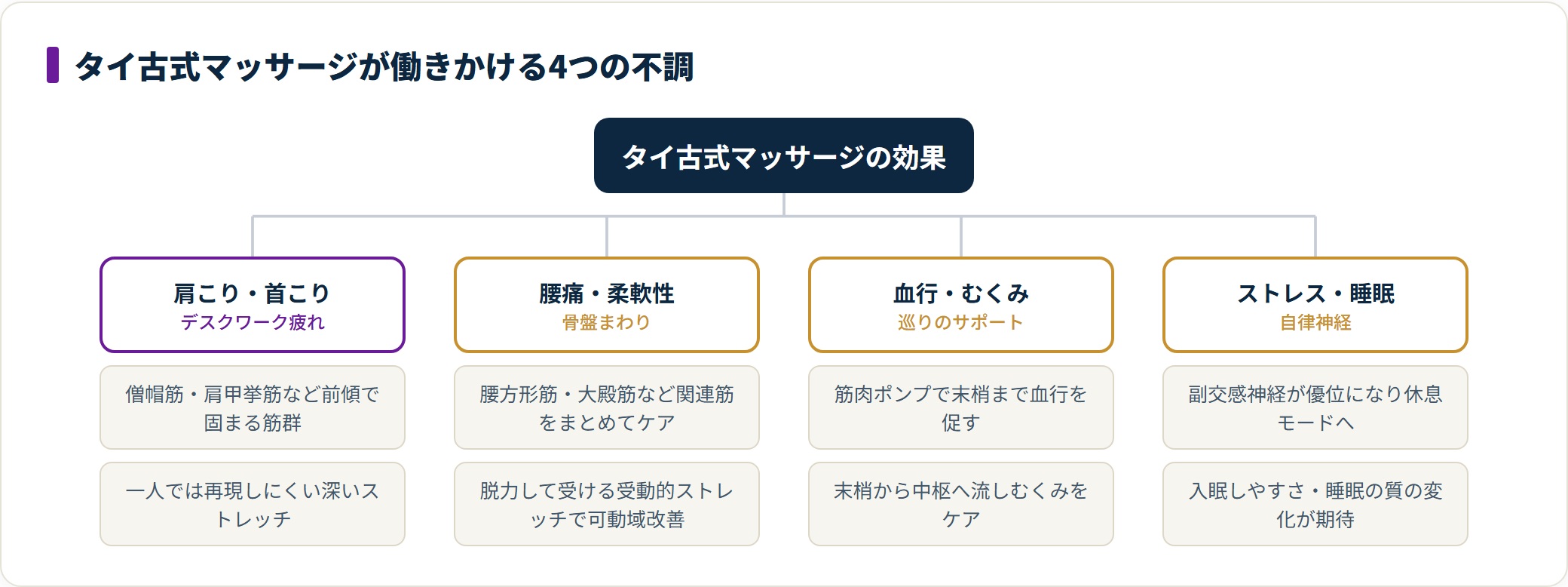 タイ古式マッサージの効果を、肩こり・首こり、腰痛・柔軟性、血行・むくみ、ストレス・睡眠の4つの不調への働きに分類した図