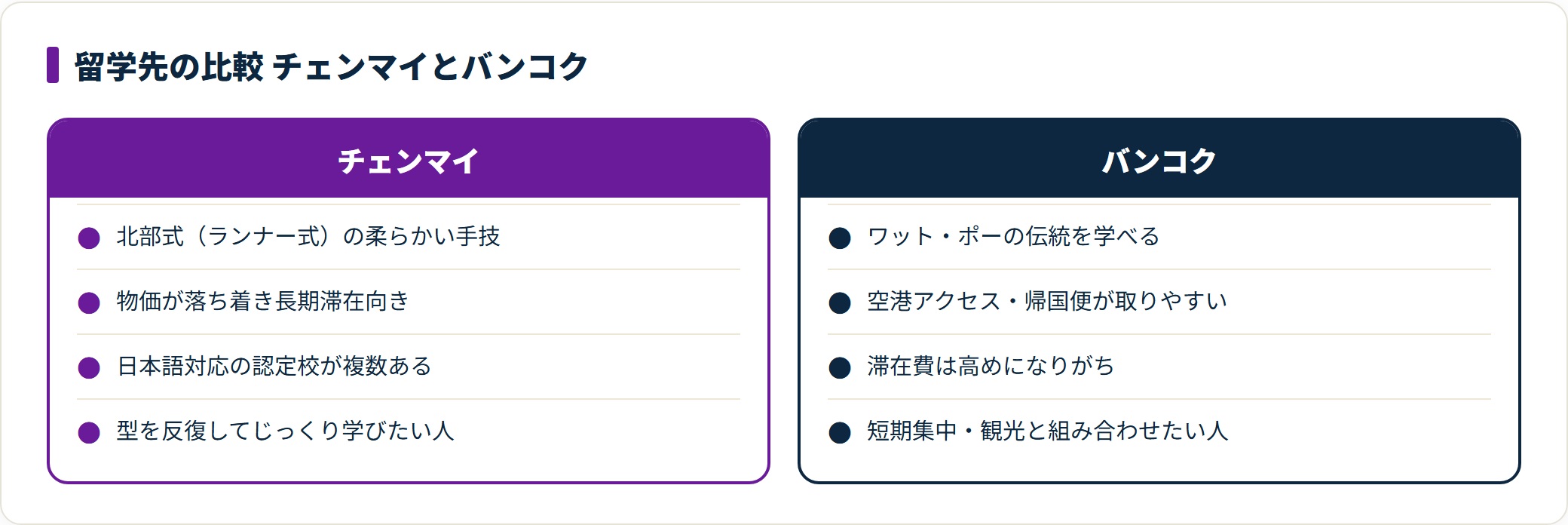 チェンマイとバンコクのタイ古式留学先を手技・物価・利便性・向く人で比較した図。