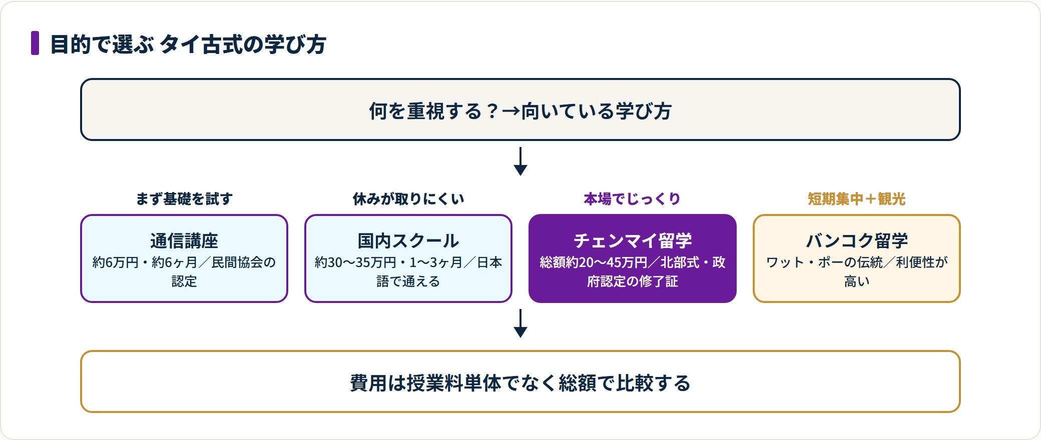 目的別にタイ古式マッサージの学び方を通信講座・国内スクール・チェンマイ・バンコクへ振り分けた図。