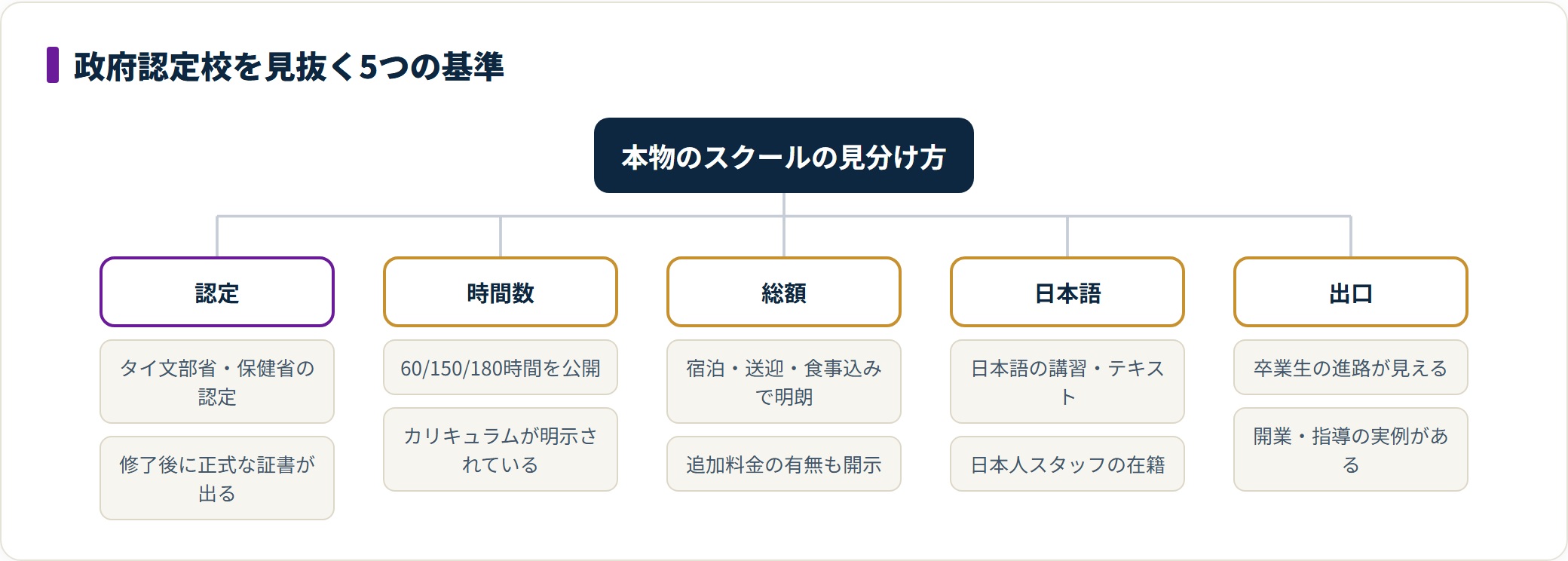 政府認定校を見抜く5基準(認定・時間数・総額・日本語対応・卒業後の出口)を分類した図。
