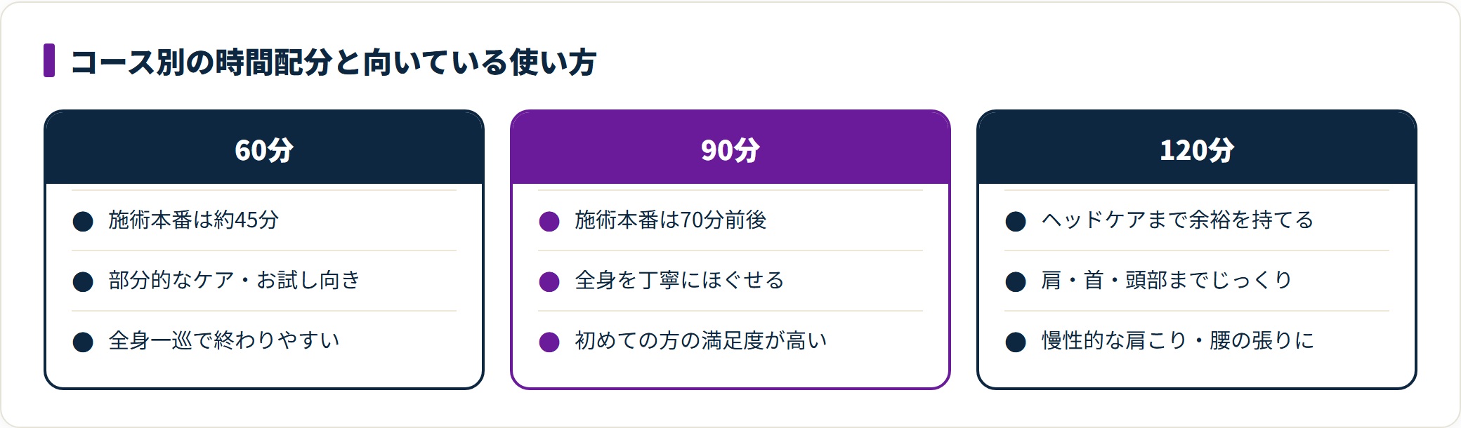 タイ古式マッサージのコース別時間配分を、60分は本番約45分の部分ケア向き、90分は本番70分前後で初めて向き、120分はヘッドケアまで、と対比した図