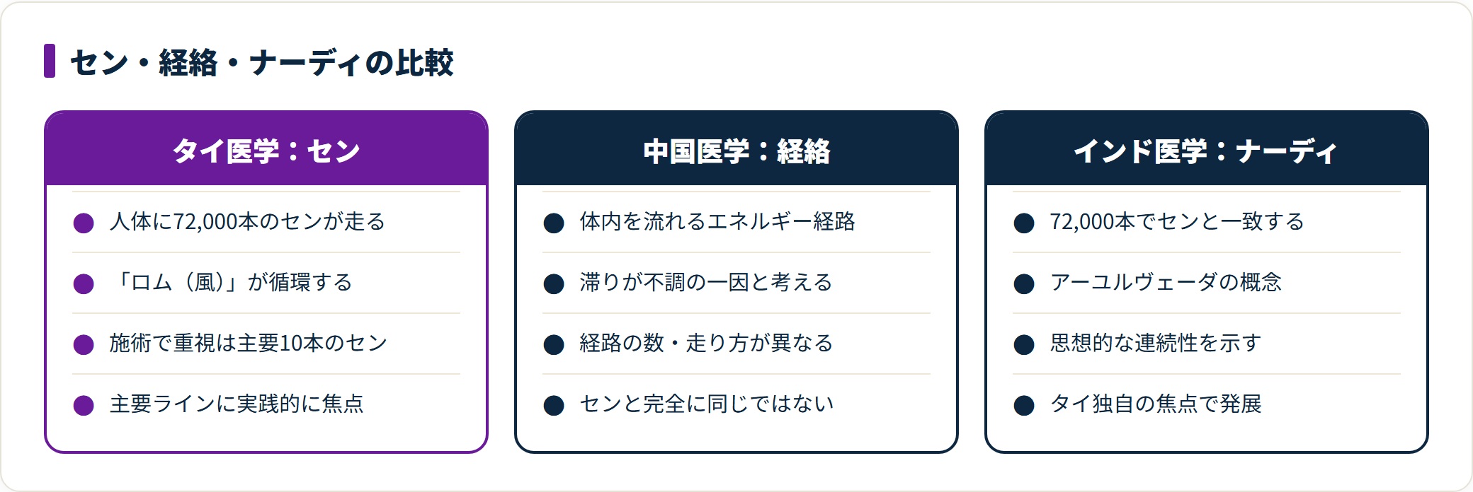 セン・経絡・ナーディの3つのエネルギー体系を比較した図。