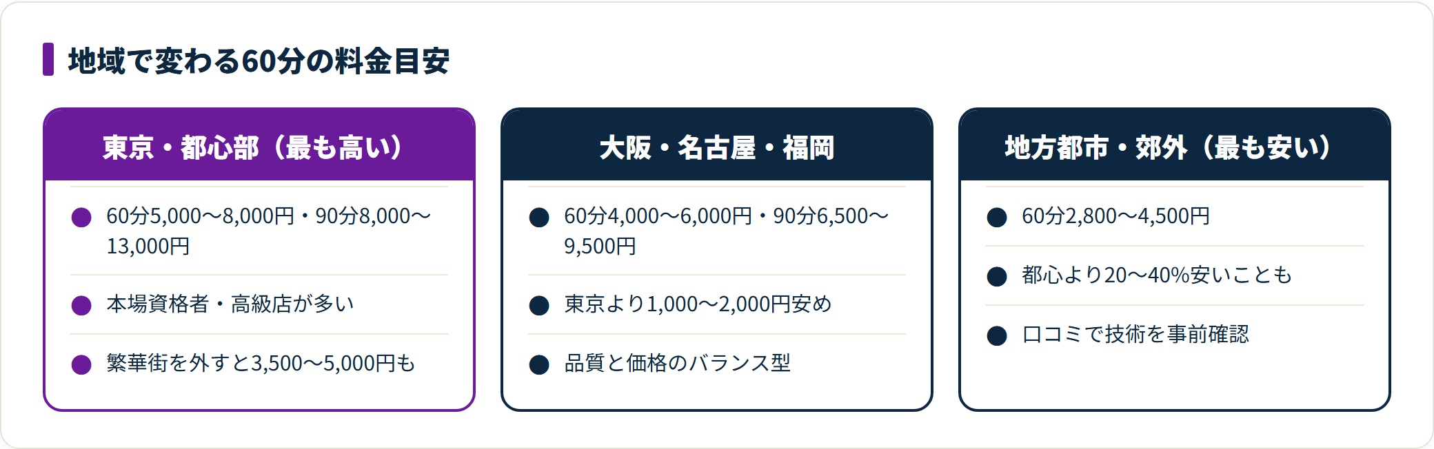 タイ古式マッサージ60分の料金目安を、東京都心5,000〜8,000円、大阪・名古屋・福岡4,000〜6,000円、地方都市・郊外2,800〜4,500円と地域別に対比した図