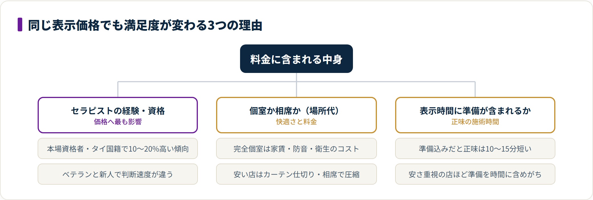 タイ古式マッサージの同じ料金でも満足度が変わる理由を、セラピストの経験・資格、個室か相席か、表示時間に準備が含まれるかの3つに分類した図