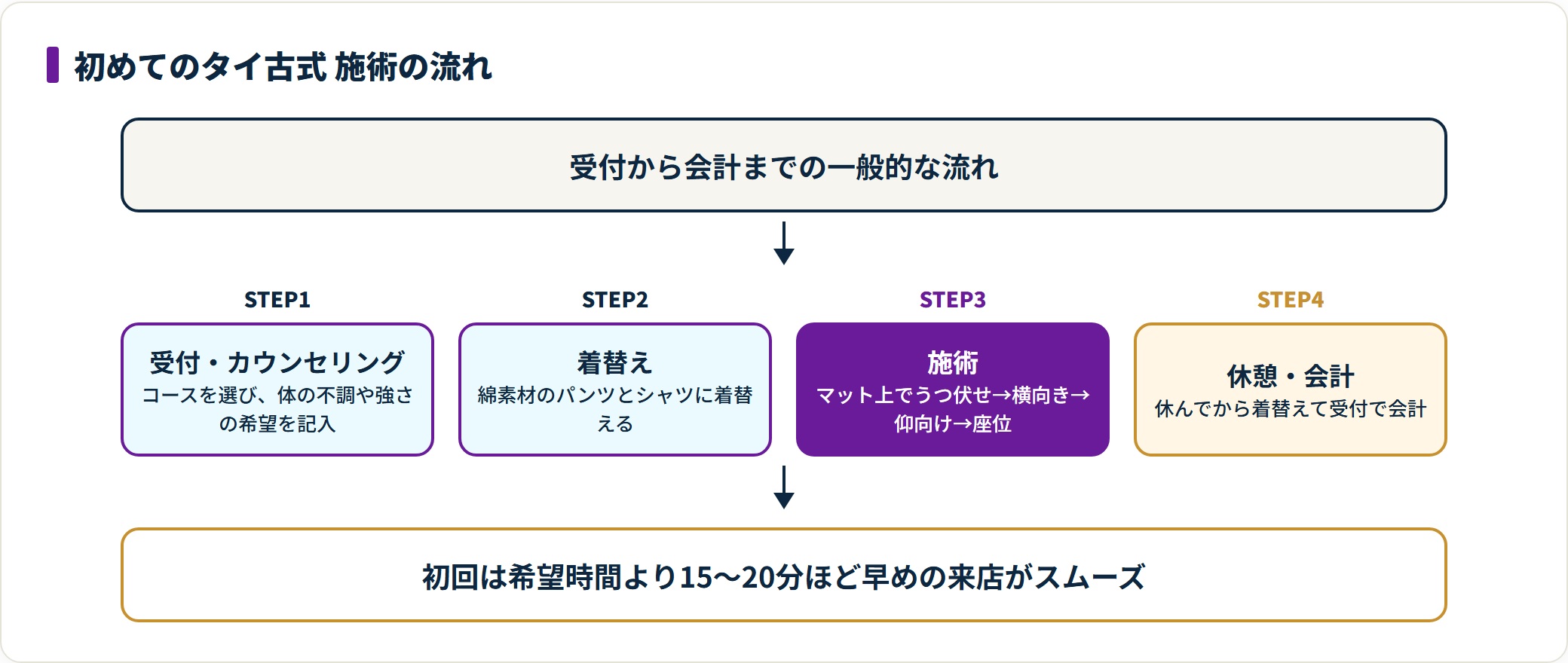 タイ古式マッサージの受付から会計までの施術の流れを4段階で示した図。