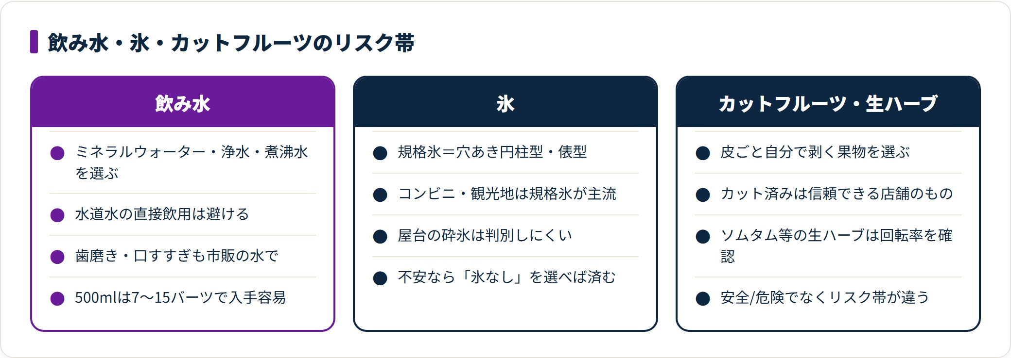 飲み水・氷・生の食材の3系統でリスクの見分け方と選び方を示した図。