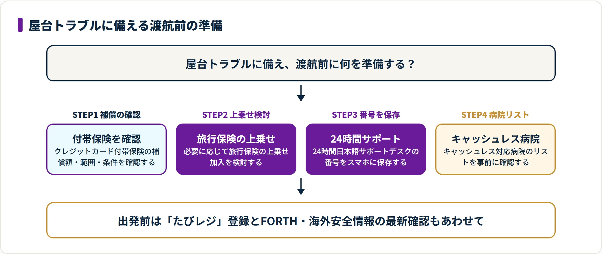 保険確認から病院リスト確認までの渡航前準備を4段階で示した図。