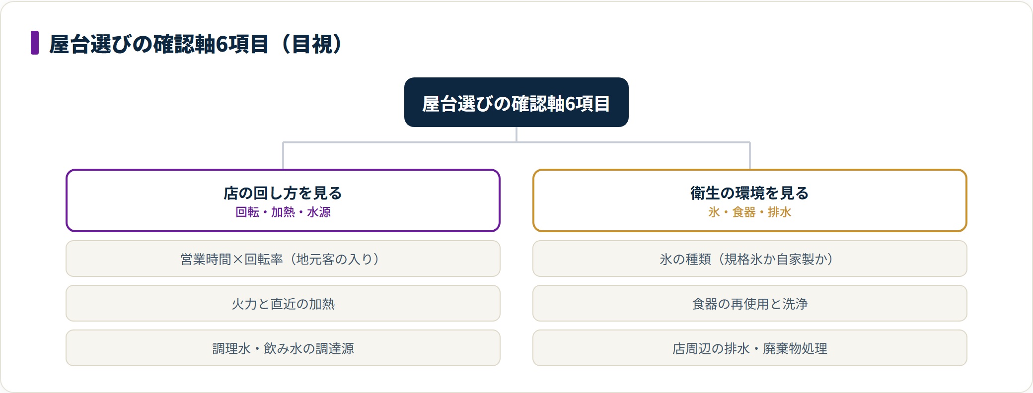 屋台選びの6つの目視チェック項目を2グループに分けた図。