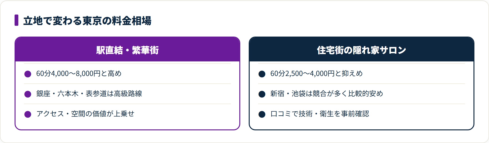 東京のタイ古式マッサージ料金相場を、駅直結・繁華街は60分4,000〜8,000円、住宅街の隠れ家サロンは2,500〜4,000円と立地別に対比した図