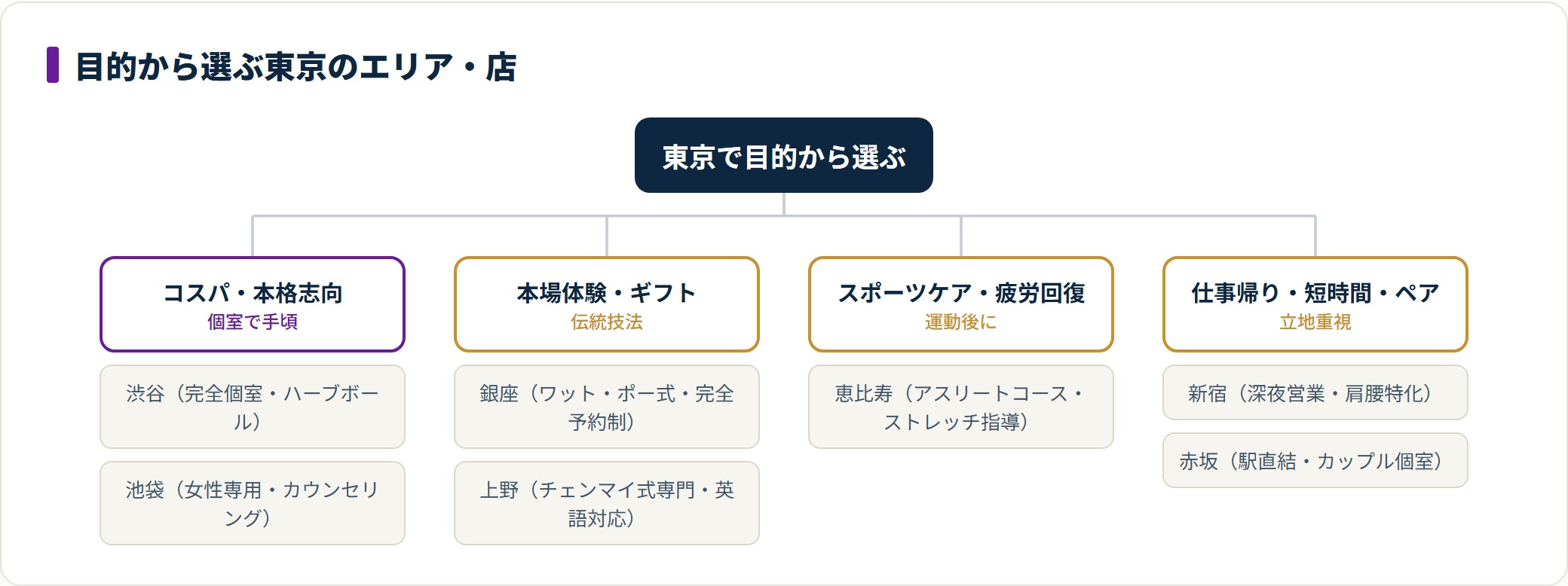 東京のタイ古式マッサージ7店を、コスパ・本格志向、本場体験・ギフト、スポーツケア、仕事帰り・短時間・ペアの目的別に分類した図