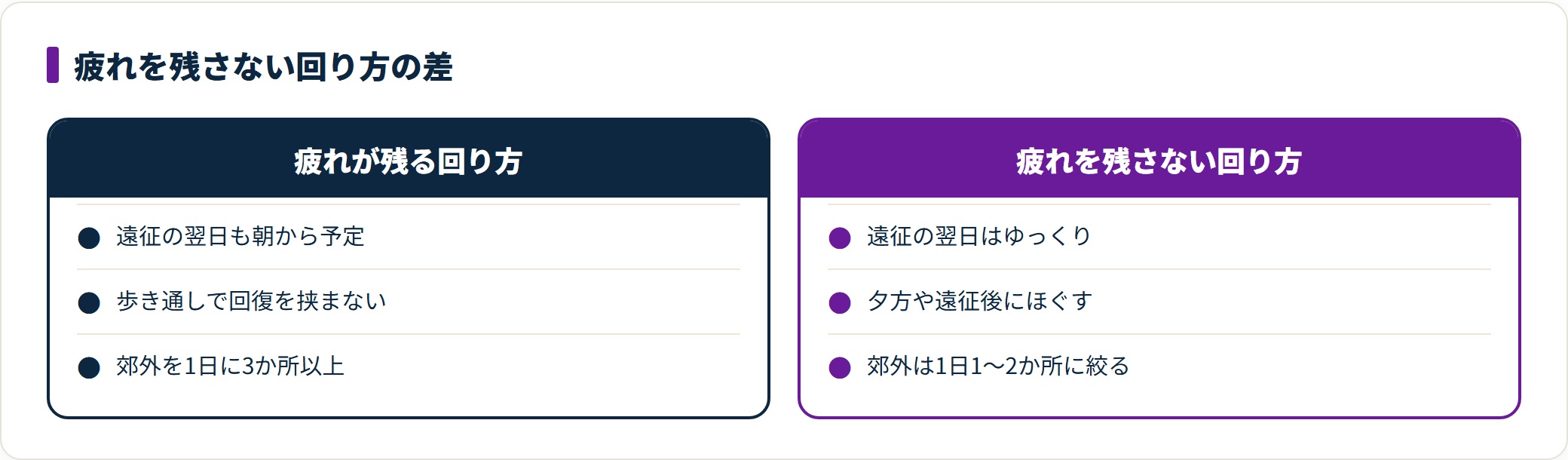 チェンマイ観光で疲れが残る回り方と残さない回り方を比較した図。遠征の翌日の使い方と、マッサージなど回復の時間を挟むかどうかが分かれ目になる。