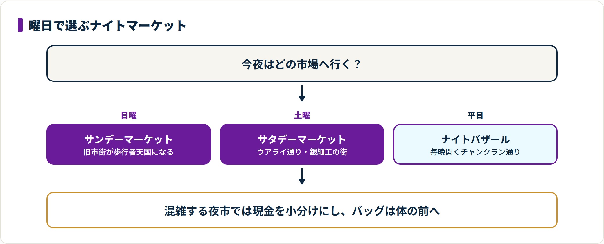 チェンマイのナイトマーケットを、日曜のサンデーマーケット・土曜のサタデーマーケット・毎晩開くナイトバザールに分け、滞在曜日での選び方を整理した図。