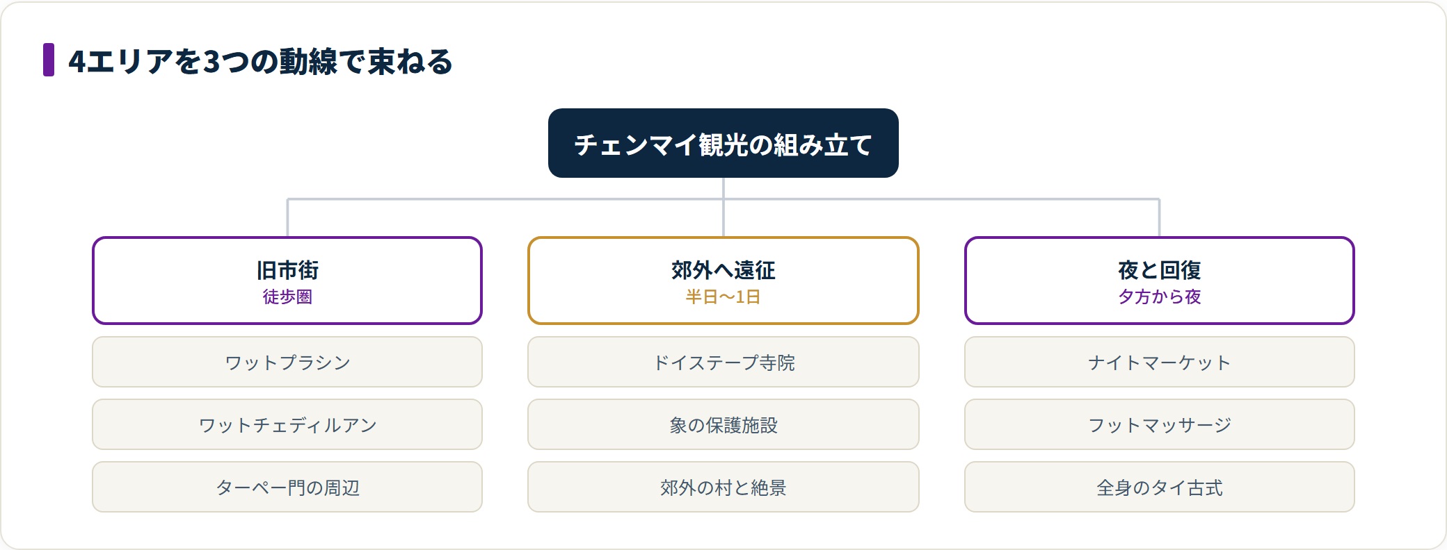 チェンマイ観光の見どころを、徒歩で回れる旧市街・移動が必要な郊外・夜と回復の3つの動線に束ねて整理した図。