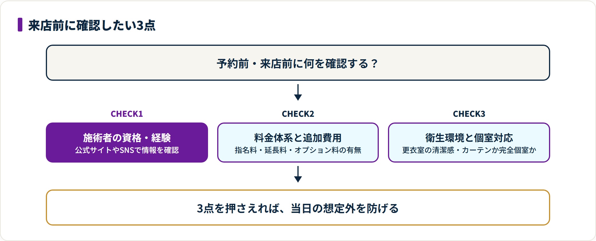 来店前に施術者の資格と経験、料金体系と追加費用、衛生環境と個室対応の3点を確認する流れを示した図。
