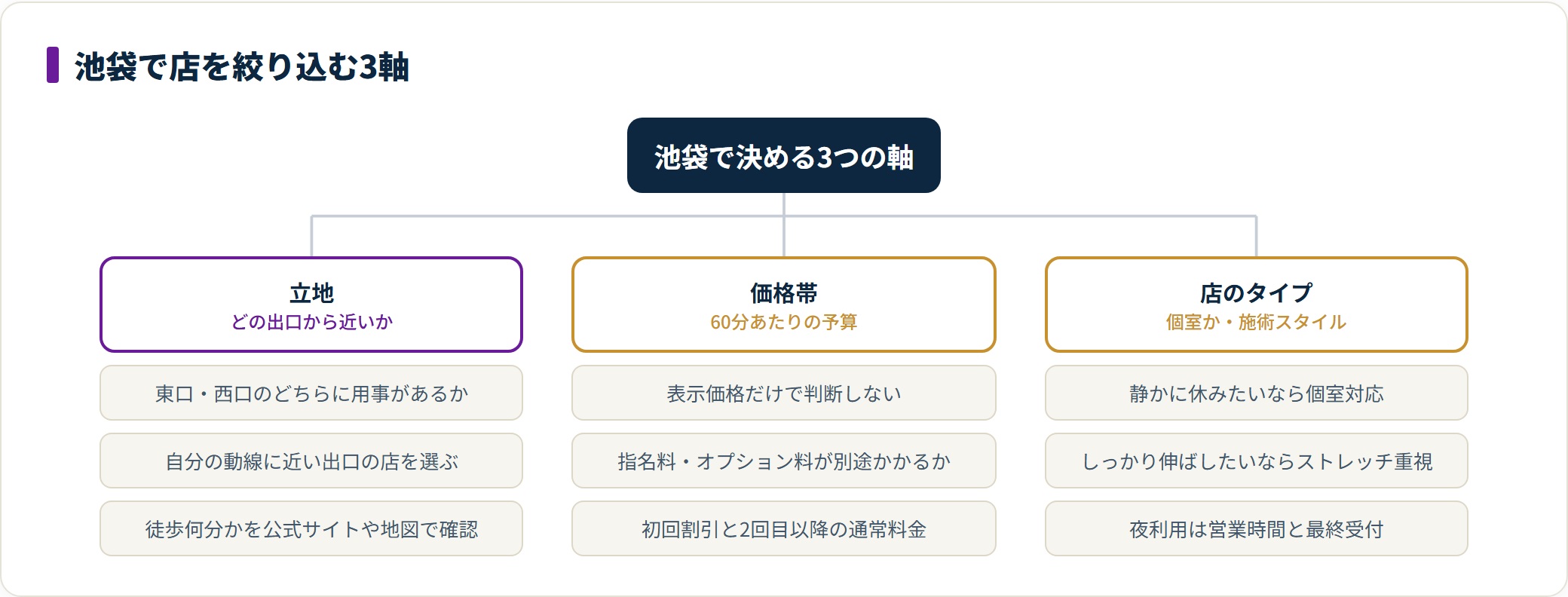 池袋のタイ古式マッサージは立地、価格帯、店のタイプの3軸で候補を絞り込むという整理図。