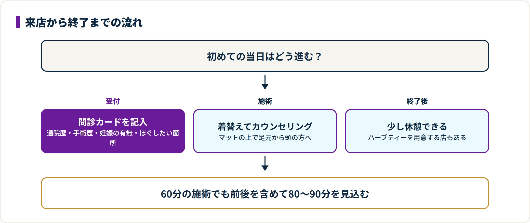 来店後は問診カード記入、施術着に着替えてカウンセリングと施術、終了後に休憩という当日の流れを示した図。