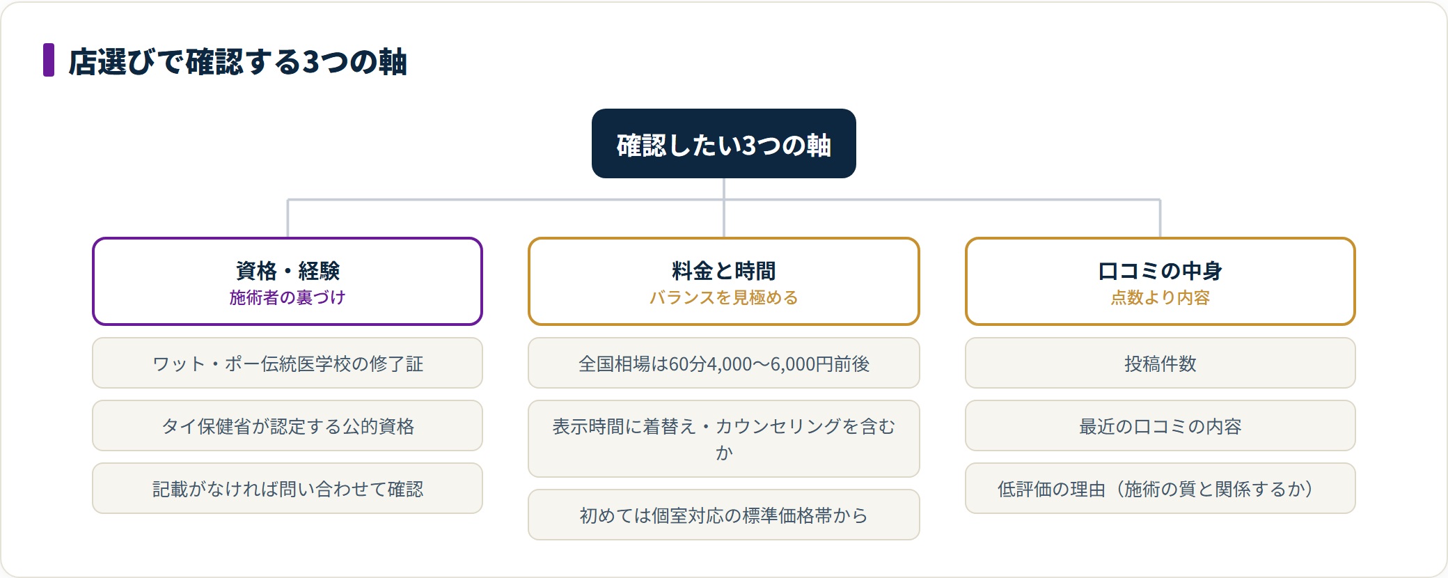 店選びは施術者の資格と経験、料金と施術時間のバランス、口コミの中身という3つの軸で確認するという整理図。