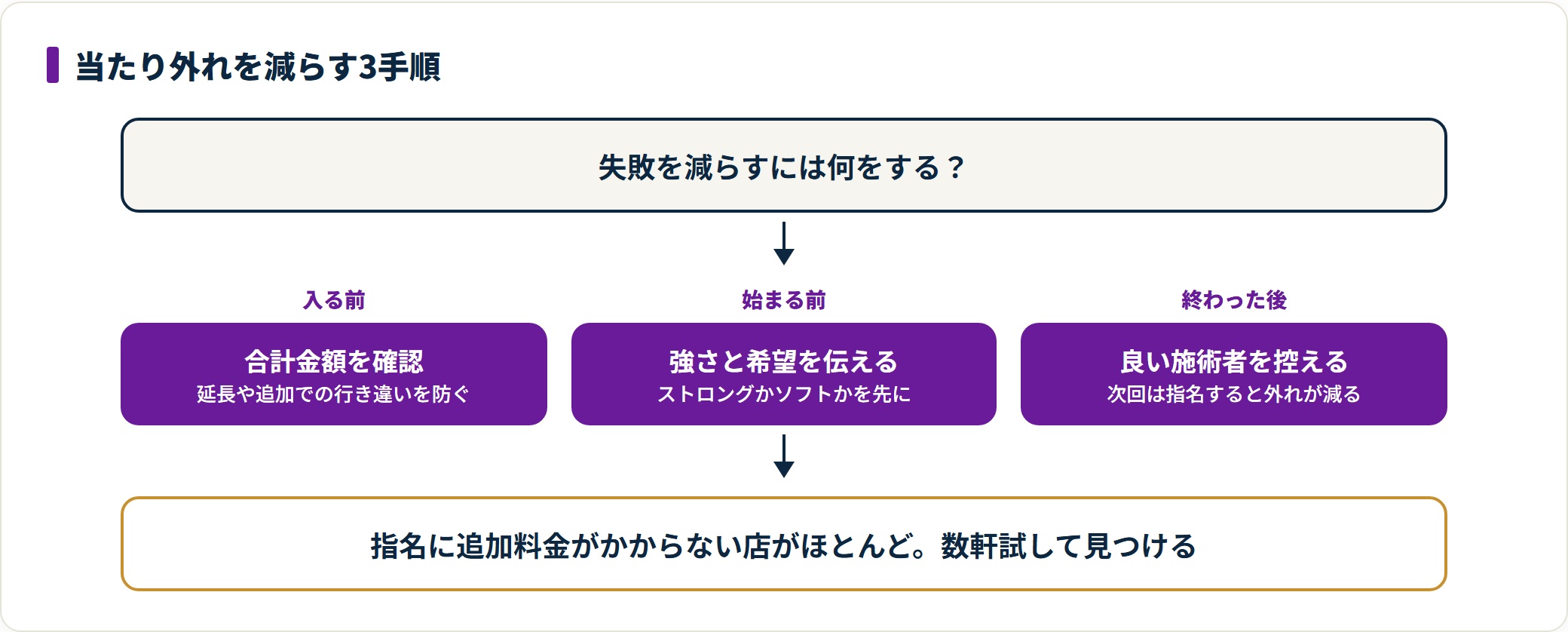 パタヤのマッサージで当たり外れを減らすための手順を、入店前の金額確認・施術前の希望伝達・施術後の施術者の指名という3段階で整理した図。