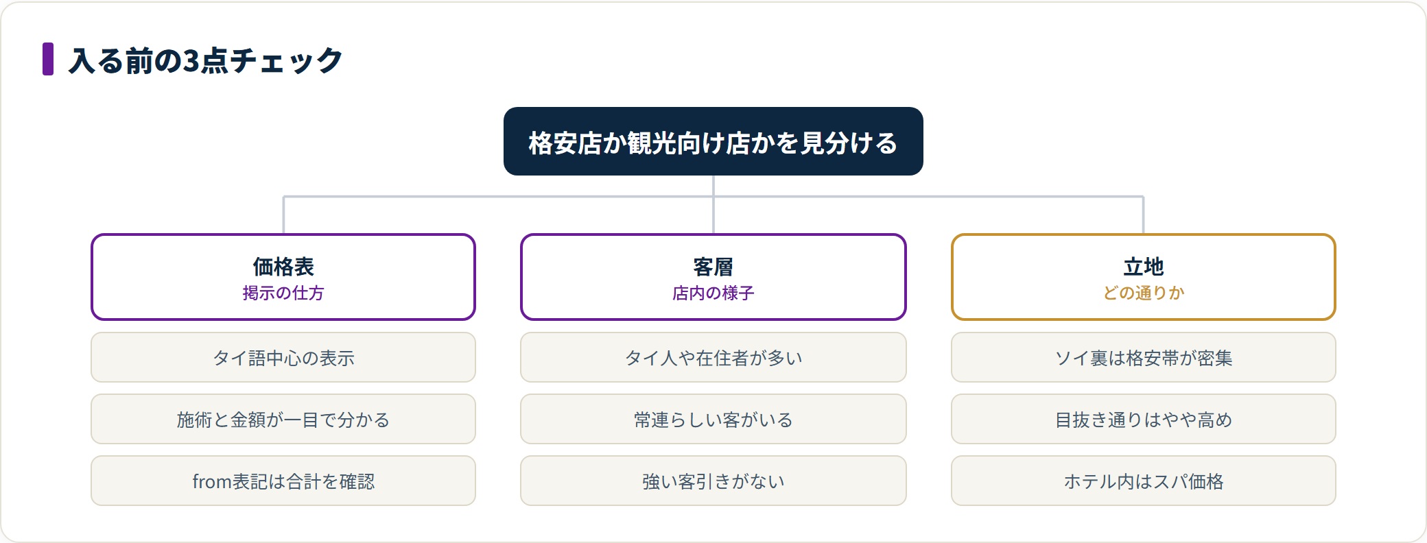 パタヤのマッサージ店で、格安ローカル店か観光客向け店かを入店前に見分けるための、価格表・客層・立地という3つのチェックポイントを整理した図。