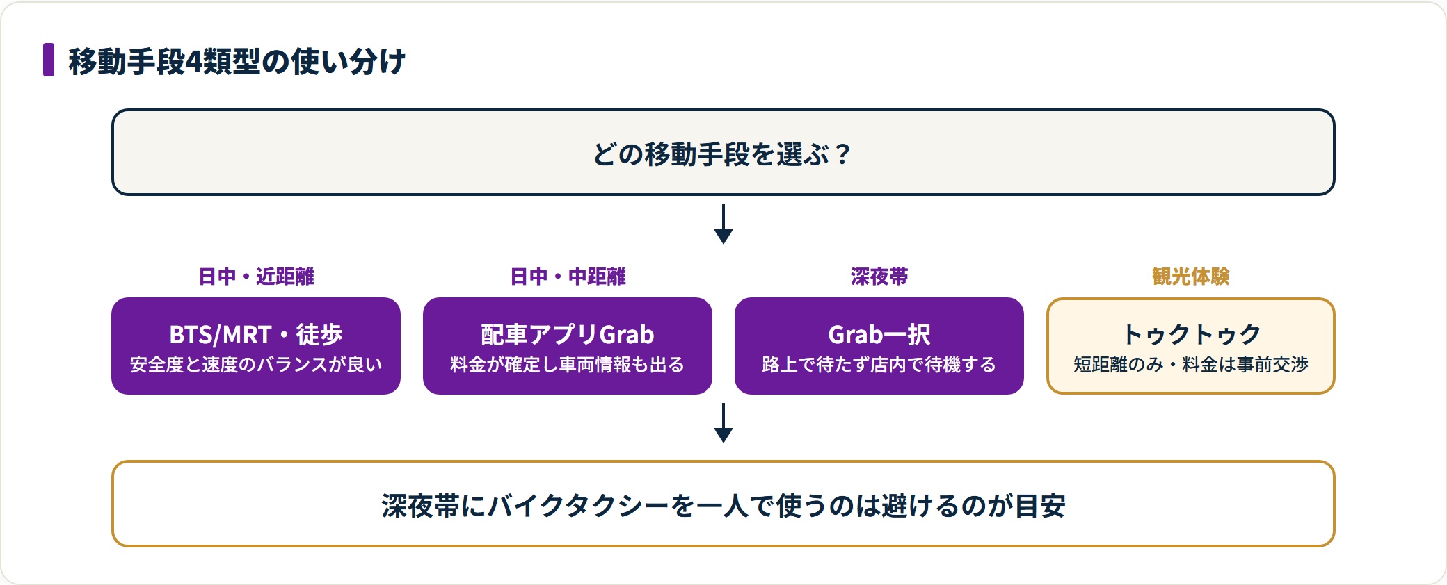 タイでの移動手段をGrab・BTS/MRT・タクシー・トゥクトゥクの4類型に分け、日中の近距離から深夜帯までの使い分けを整理した図。