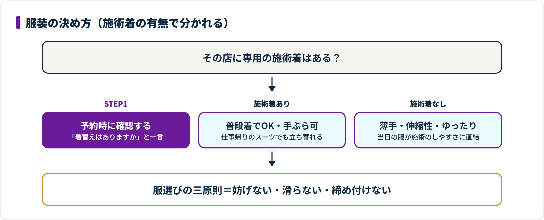 施術着があれば普段着でOK、なければ薄手で伸縮性のあるゆったりした服を選ぶという判断の流れを示した図。