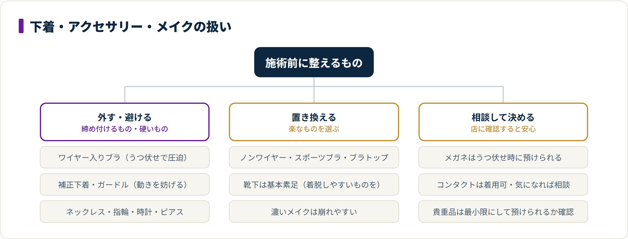 施術前に外すもの、楽なものへ置き換えるもの、店に相談して決めるものの3系統に分けて整理した図。
