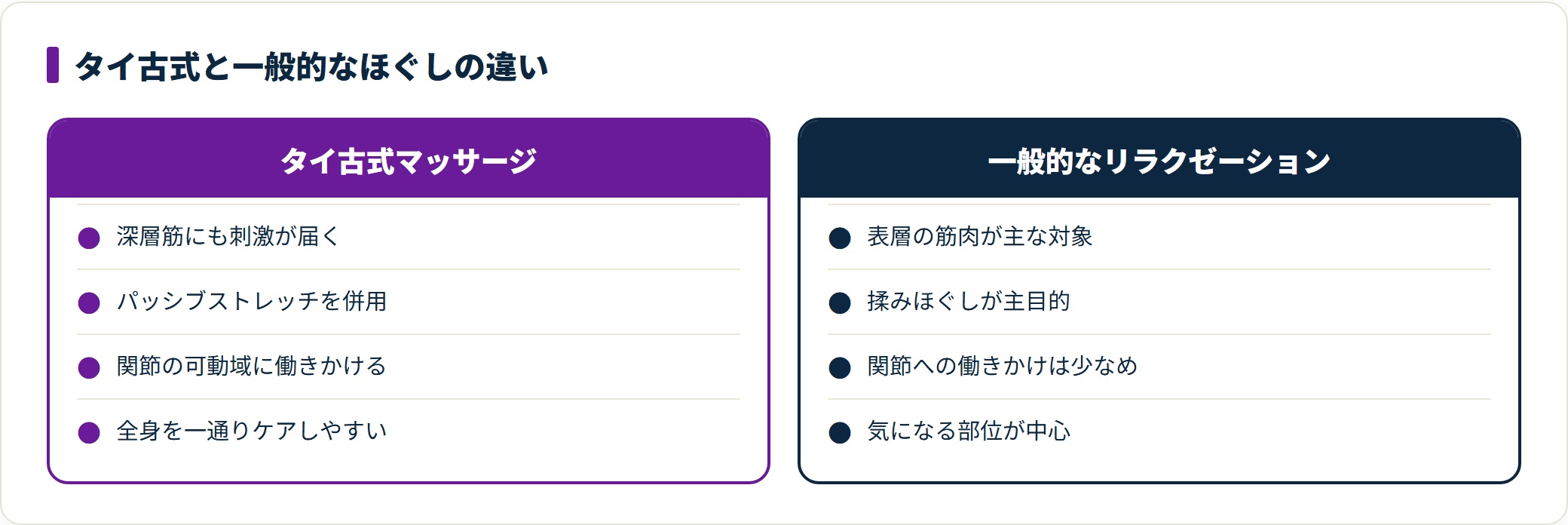 タイ古式マッサージと一般的なリラクゼーションマッサージを比較した図。タイ古式は深層筋への刺激とパッシブストレッチで関節と全身に働きかけ、一般的なほぐしは表層の筋肉と部位ごとのケアが中心である点を対比している。
