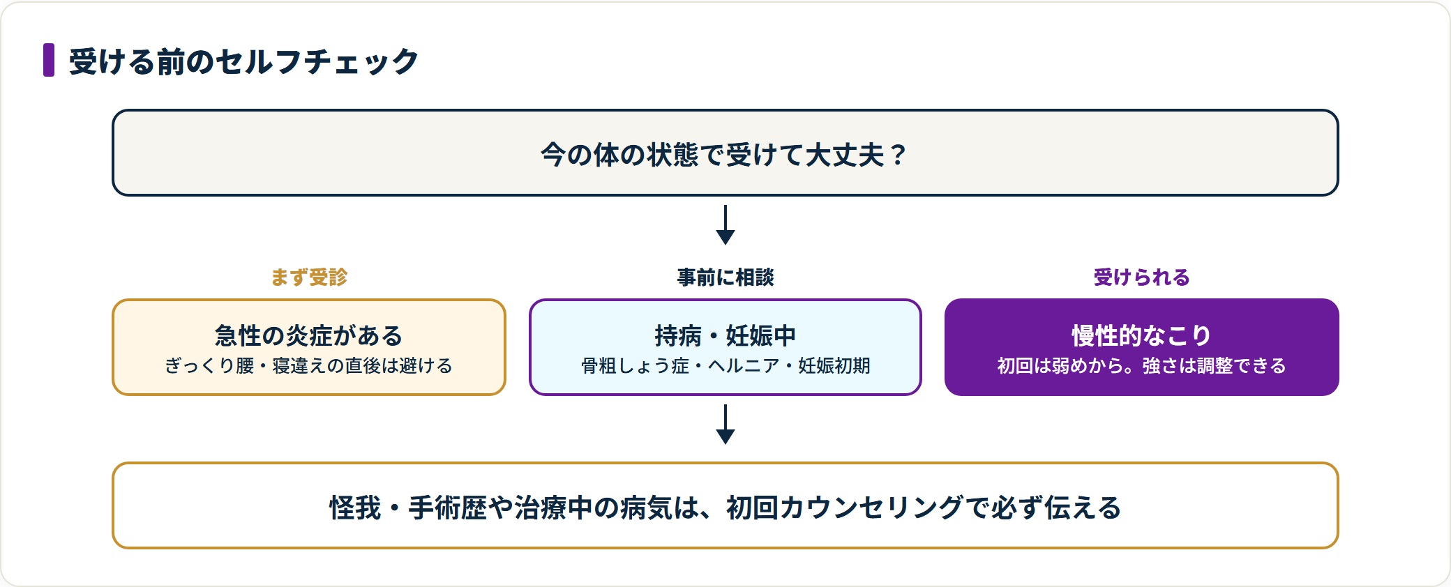 タイ古式マッサージを受ける前のセルフチェックを3段階で整理した図。急性の炎症はまず受診、持病や妊娠中は事前に医師へ相談、慢性的なこりは強さを調整しながら受けられるという判断の流れを示している。