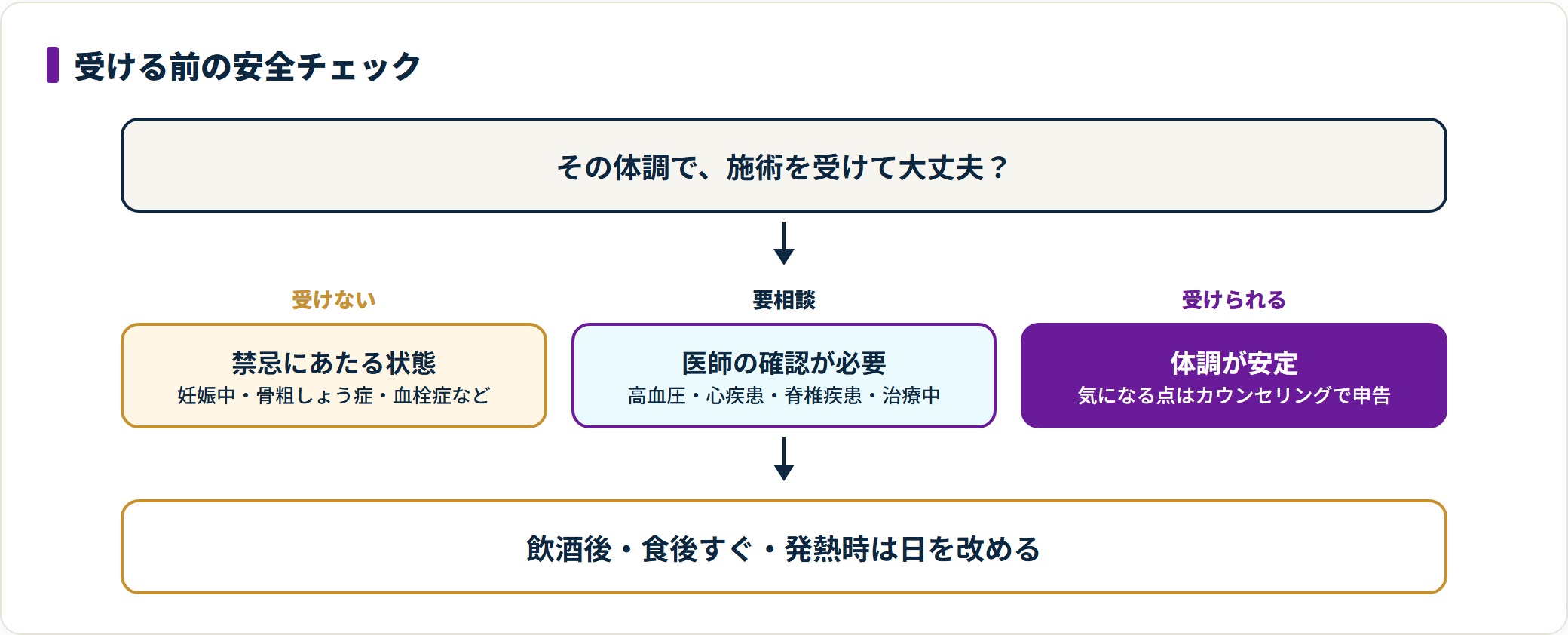 タイ古式マッサージを受ける前の安全チェックを3段階で整理した図。妊娠中や骨粗しょう症などの禁忌、高血圧や脊椎疾患など医師への相談が必要な状態、体調が安定していて受けられる状態を区別している。