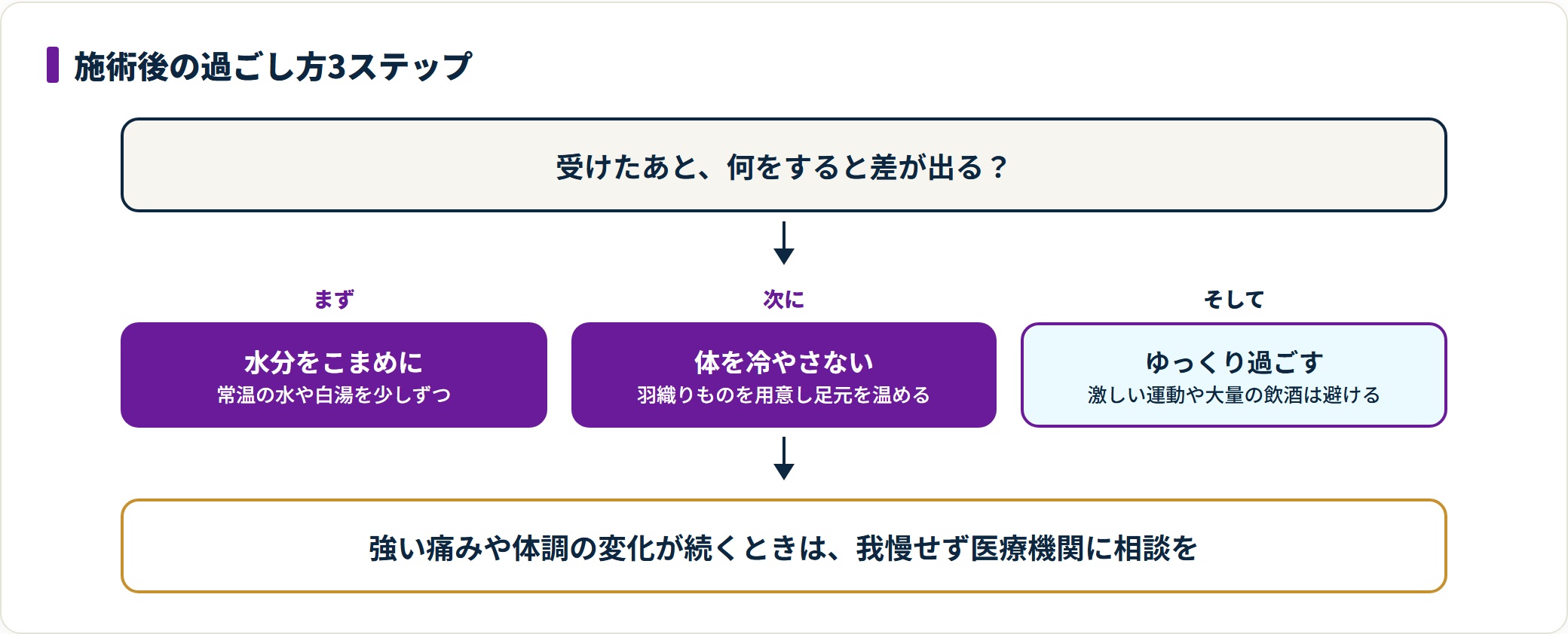 タイ古式マッサージを受けた後の過ごし方を3ステップで整理した図。こまめな水分補給、体を冷やさない保温、激しい運動や飲酒を避けてゆっくり過ごすという順に示している。
