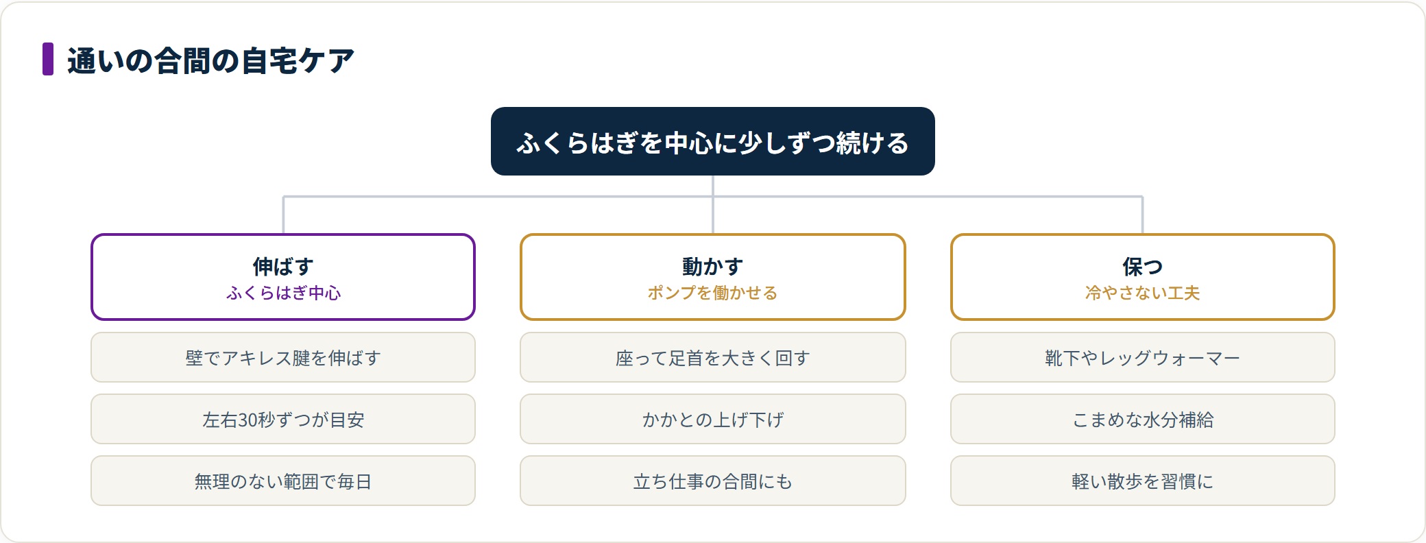 むくみ・冷えのための自宅ケアを、伸ばす・動かす・保つの3方向に整理した図。ふくらはぎのストレッチ、足首回しやかかとの上げ下げ、保温と水分補給といった続けやすい習慣を示している。