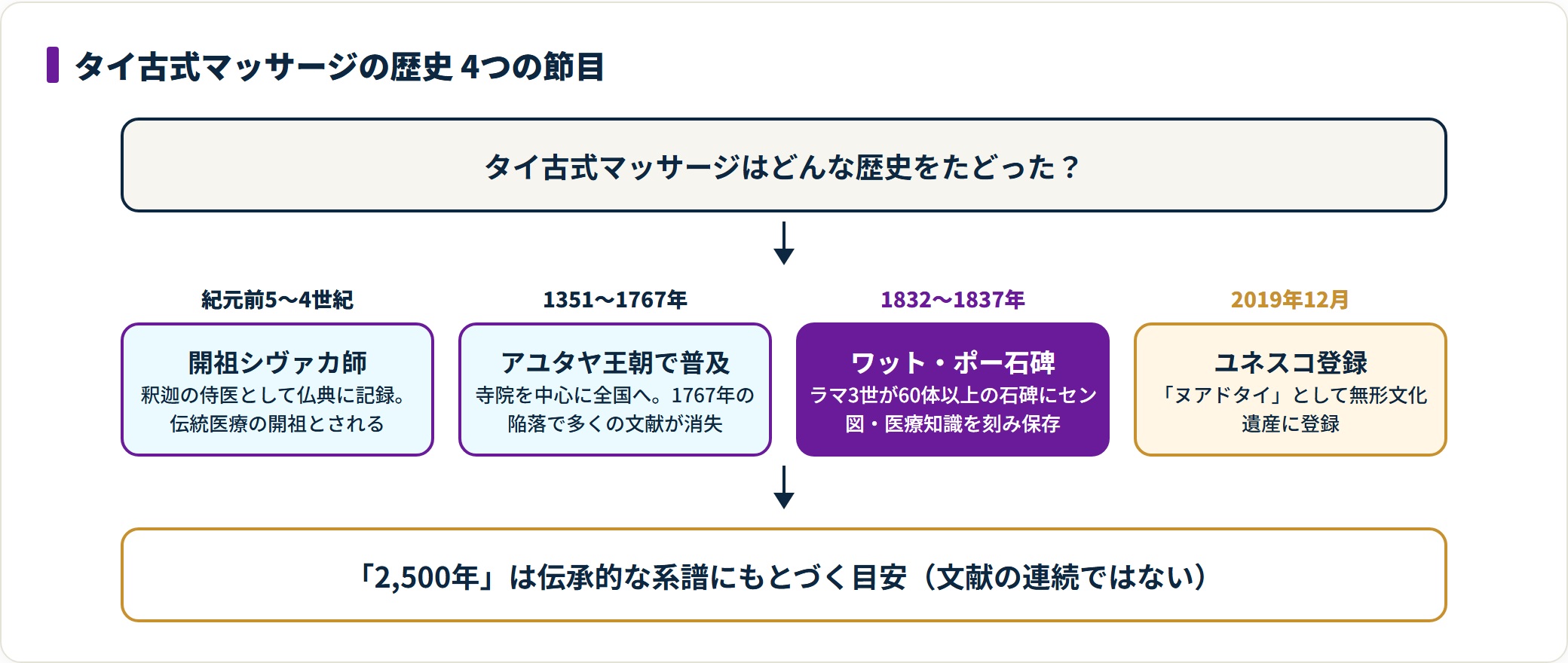 シヴァカ師からユネスコ登録までの歴史を4段階で示した図。