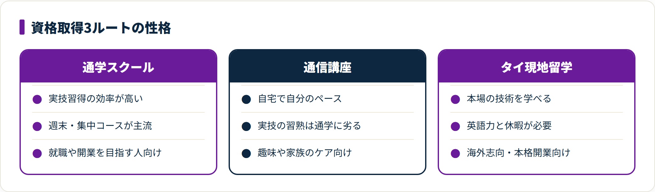 タイ古式マッサージの資格取得ルートを通学スクール・通信講座・タイ現地留学の3つに分け、それぞれの性格と向いている人を比較した図。