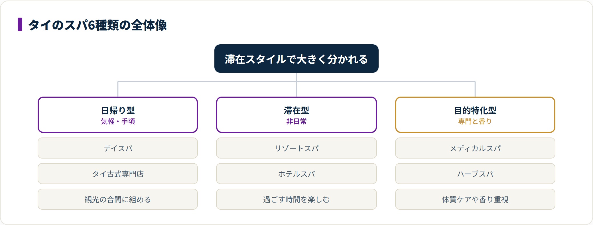 タイのスパ6種類を、日帰り型・滞在型・目的特化型の3グループに束ねて整理した図。滞在スタイルが最初の分かれ目になる。