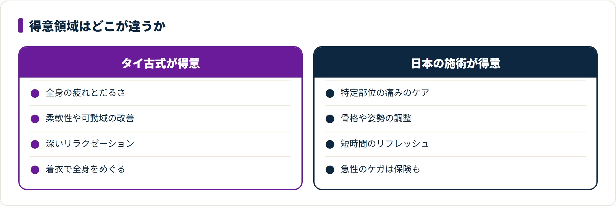 タイ古式マッサージと日本のマッサージ・整体の得意領域を比較した図。全身のコンディショニングと局所の課題解決という役割の違いを整理している。