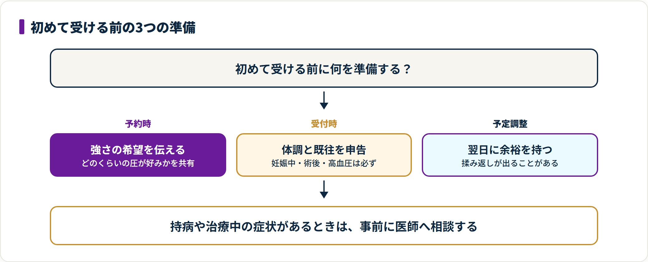 タイ古式マッサージや日本のマッサージを初めて受ける前に押さえる準備を、強さの希望・体調と既往の申告・翌日の予定調整の3点で整理した図。