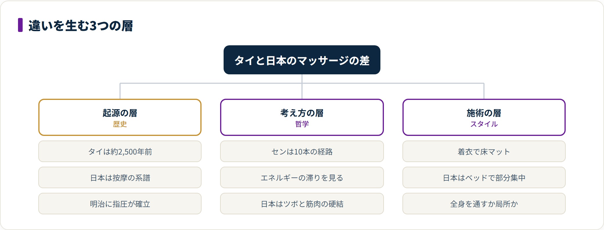 タイマッサージと日本のマッサージの違いを、起源の層・考え方(哲学)の層・施術スタイルの層という3つの層に分けて整理した図。